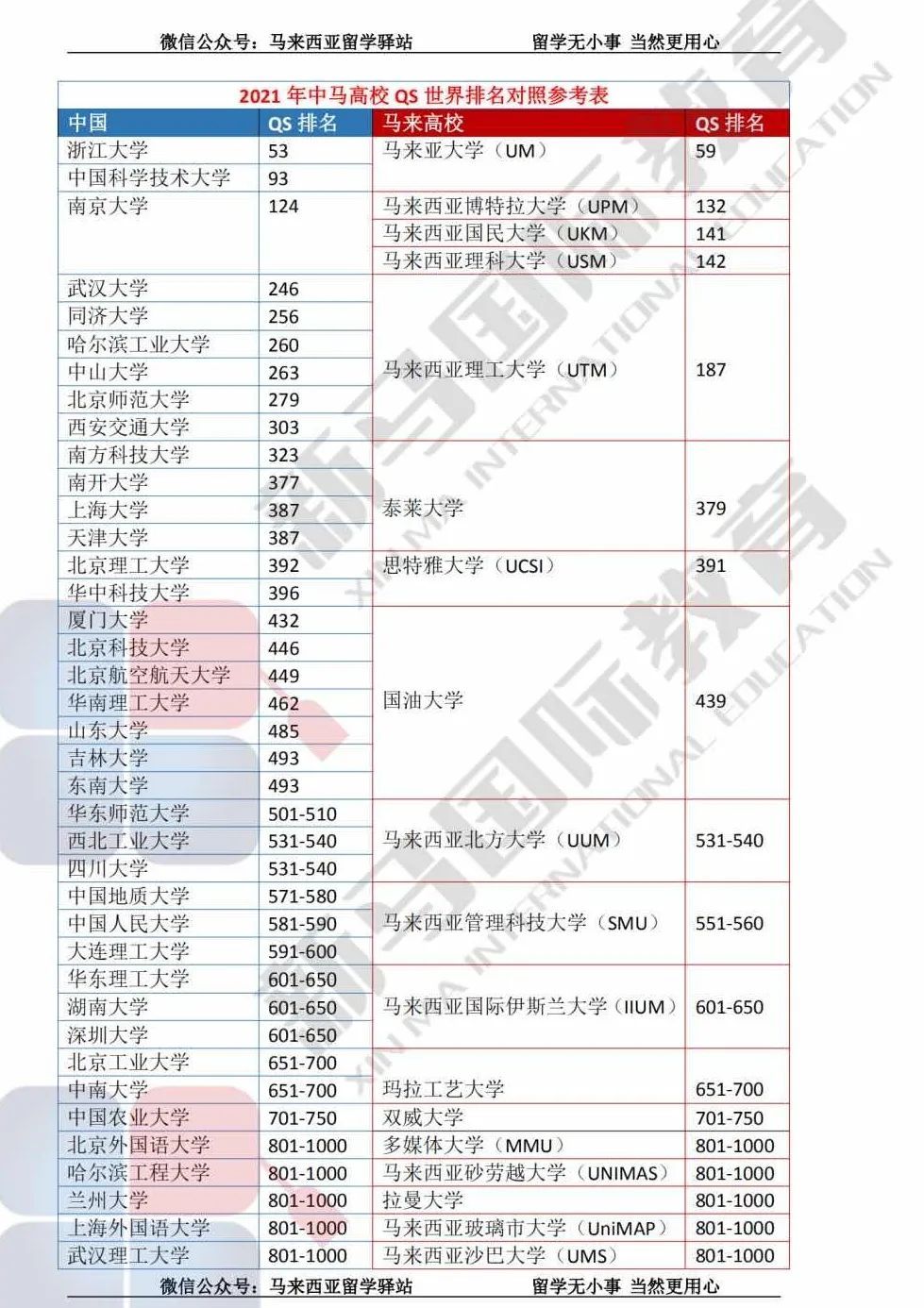 致敬高考，但不止高考！高考加马来西亚留学最全主流院校库!(图8)