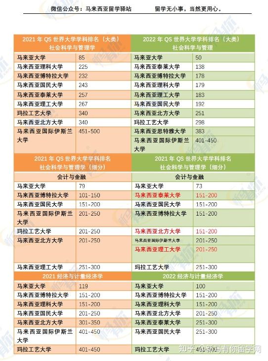 这样看才更懂，内附对照分析图，马来西亚留学院校2022QS世界大学学科排名分析来啦！(图2)