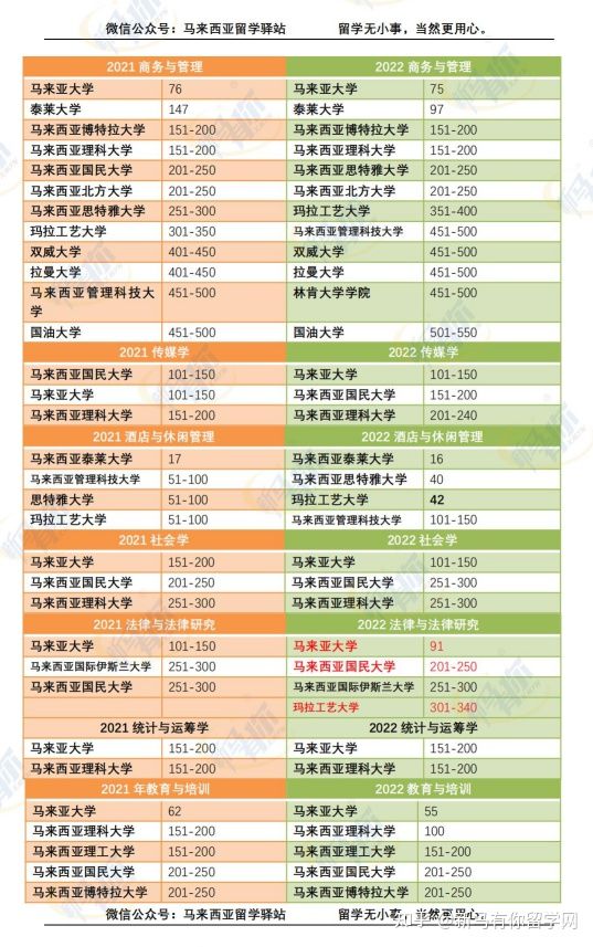 这样看才更懂，内附对照分析图，马来西亚留学院校2022QS世界大学学科排名分析来啦！(图3)