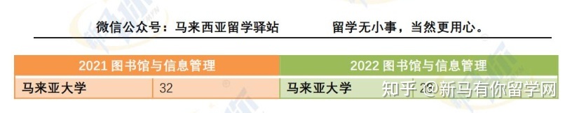 这样看才更懂，内附对照分析图，马来西亚留学院校2022QS世界大学学科排名分析来啦！(图4)