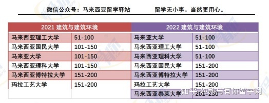 这样看才更懂,内附对照分析图,马来西亚留学院校2022QS世界大学学科排名分析来啦!(图6)
