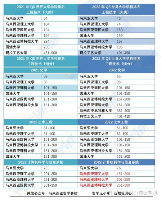 这样看才更懂，内附对照分析图，马来西亚留学院校2022QS世界大学学科排名分析来啦！(图7)