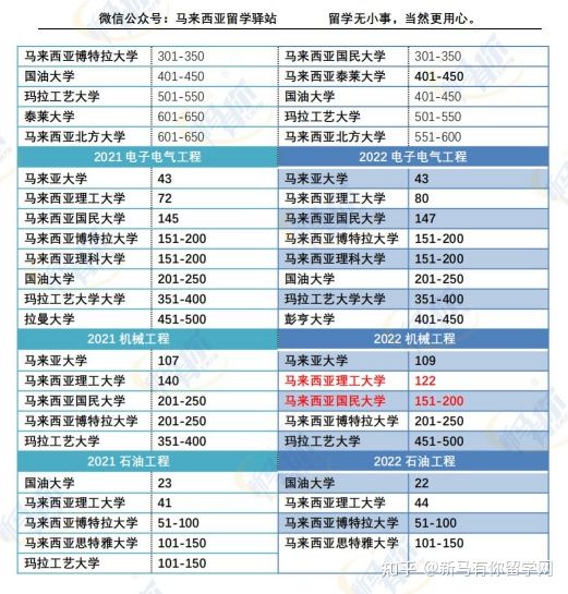 这样看才更懂，内附对照分析图，马来西亚留学院校2022QS世界大学学科排名分析来啦！(图8)