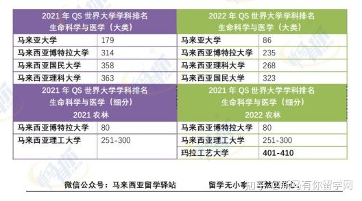 这样看才更懂，内附对照分析图，马来西亚留学院校2022QS世界大学学科排名分析来啦！(图9)