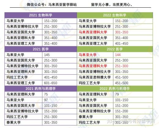 这样看才更懂，内附对照分析图，马来西亚留学院校2022QS世界大学学科排名分析来啦！(图10)