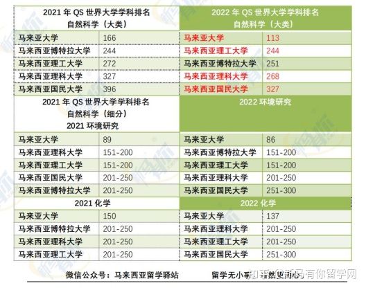 这样看才更懂，内附对照分析图，马来西亚留学院校2022QS世界大学学科排名分析来啦！(图11)