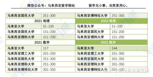 这样看才更懂，内附对照分析图，马来西亚留学院校2022QS世界大学学科排名分析来啦！(图12)