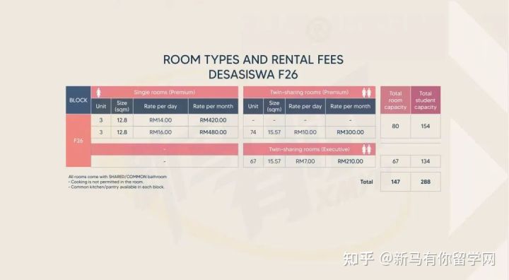 【马来西亚留学住宿攻略】请查收马来西亚理科大学校内外住宿攻略手册！(图4)