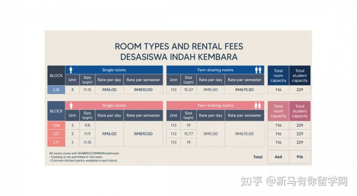 【马来西亚留学住宿攻略】请查收马来西亚理科大学校内外住宿攻略手册！(图9)