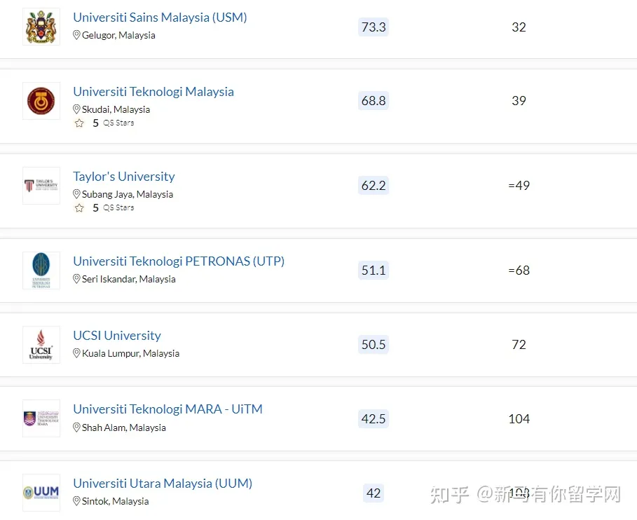 2023QS亚洲大学排名发布，马来西亚这所高校冲进亚洲TOP50放出什么信号？(图4)