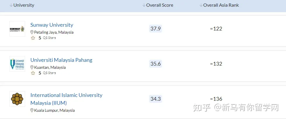 2023QS亚洲大学排名发布，马来西亚这所高校冲进亚洲TOP50放出什么信号？(图5)